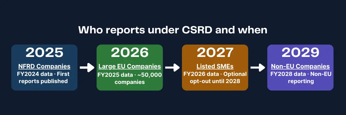 CSRD compliance timeline showing who reports under the Corporate Sustainability Reporting Directive between 2025 and 2029.