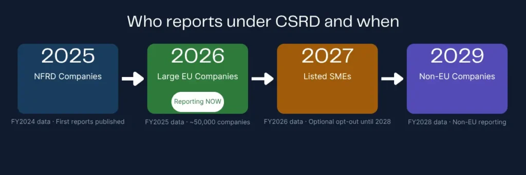 CSRD compliance timeline showing the four reporting waves